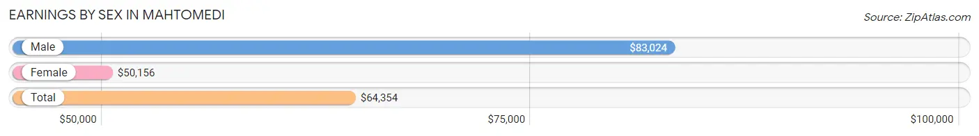 Earnings by Sex in Mahtomedi