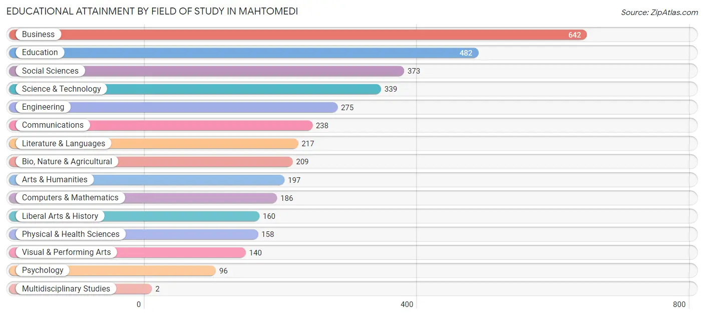 Educational Attainment by Field of Study in Mahtomedi