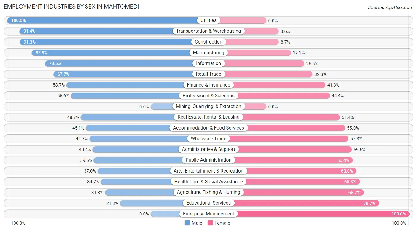 Employment Industries by Sex in Mahtomedi