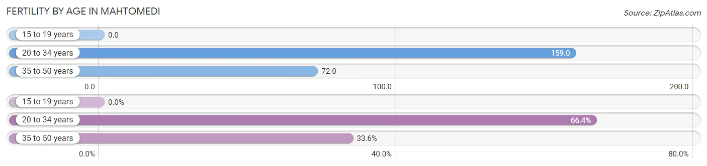 Female Fertility by Age in Mahtomedi