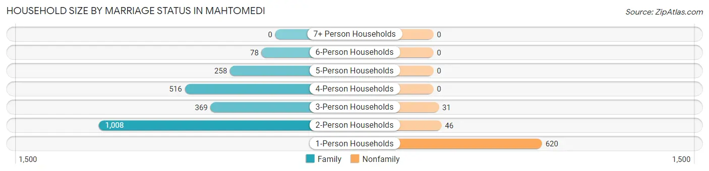Household Size by Marriage Status in Mahtomedi