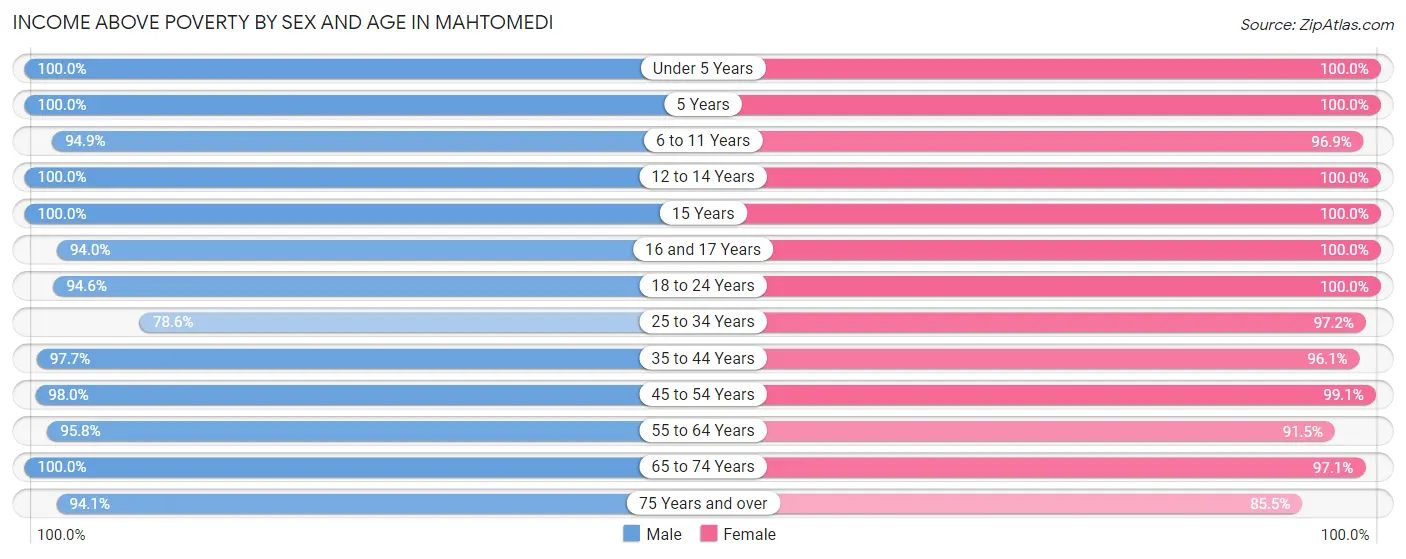 Income Above Poverty by Sex and Age in Mahtomedi