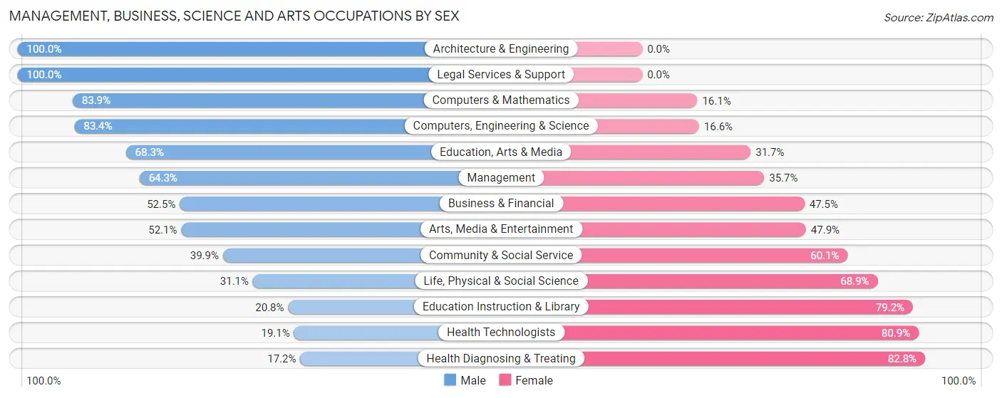 Management, Business, Science and Arts Occupations by Sex in Mahtomedi