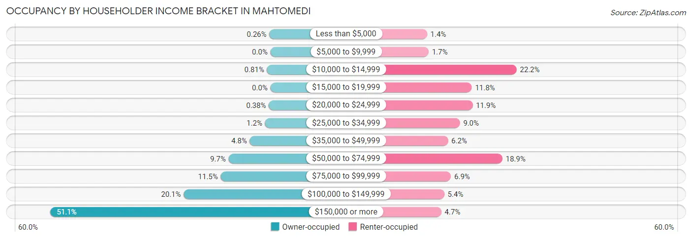 Occupancy by Householder Income Bracket in Mahtomedi