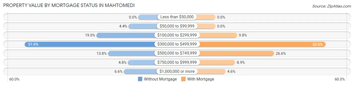Property Value by Mortgage Status in Mahtomedi
