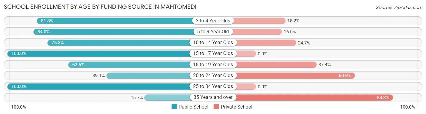 School Enrollment by Age by Funding Source in Mahtomedi