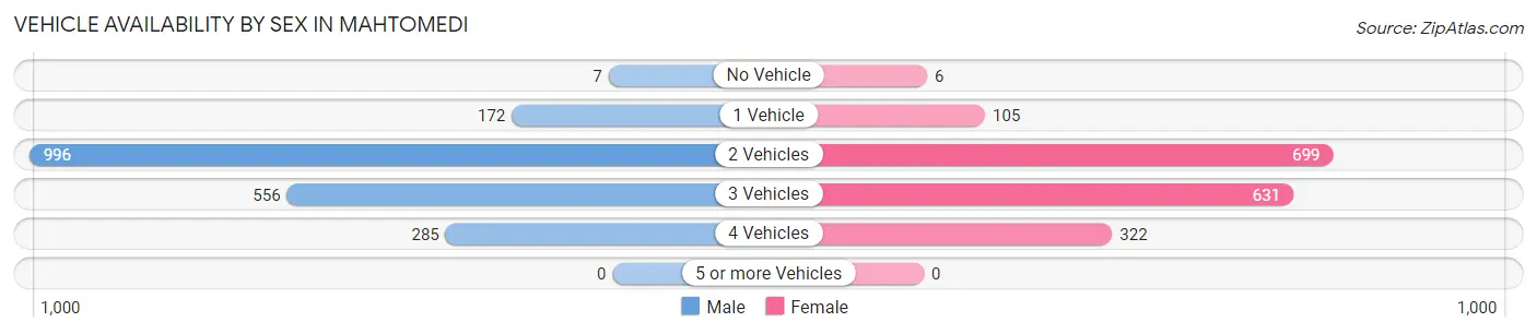 Vehicle Availability by Sex in Mahtomedi