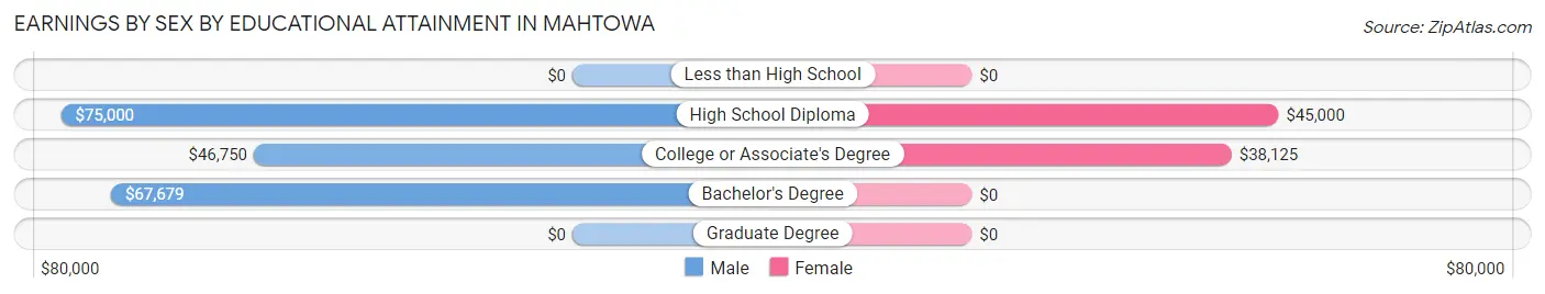 Earnings by Sex by Educational Attainment in Mahtowa