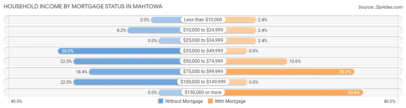 Household Income by Mortgage Status in Mahtowa