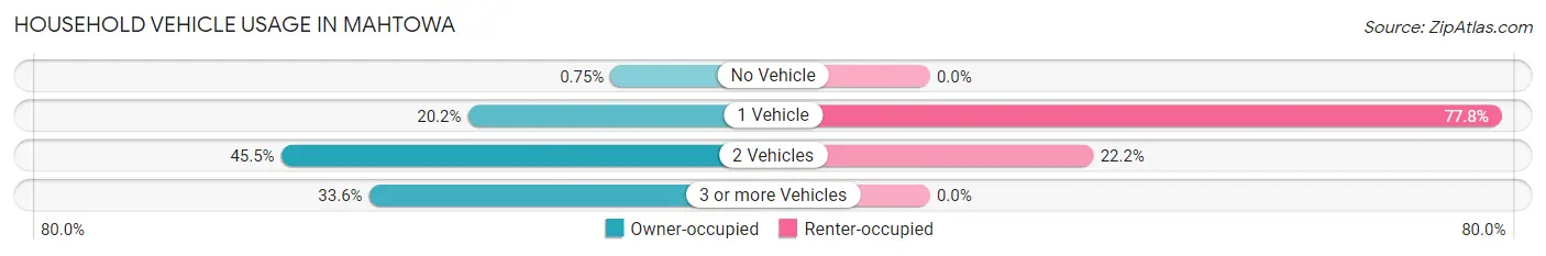 Household Vehicle Usage in Mahtowa