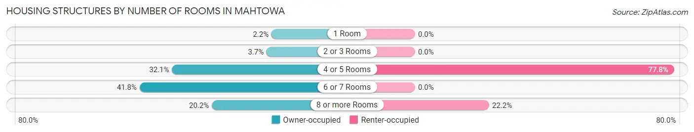 Housing Structures by Number of Rooms in Mahtowa