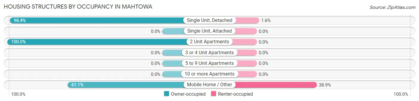 Housing Structures by Occupancy in Mahtowa