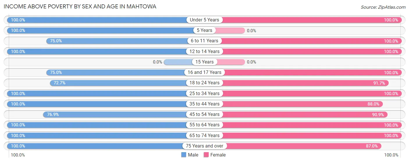Income Above Poverty by Sex and Age in Mahtowa