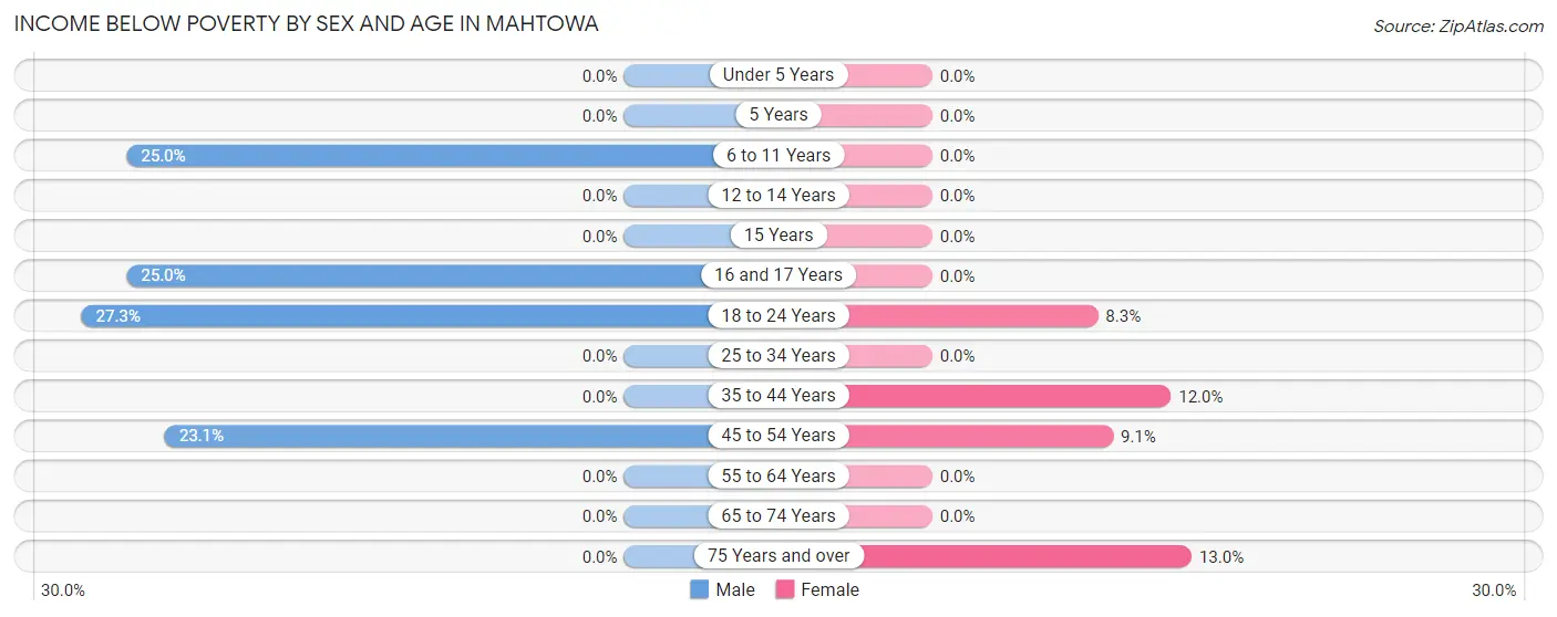 Income Below Poverty by Sex and Age in Mahtowa
