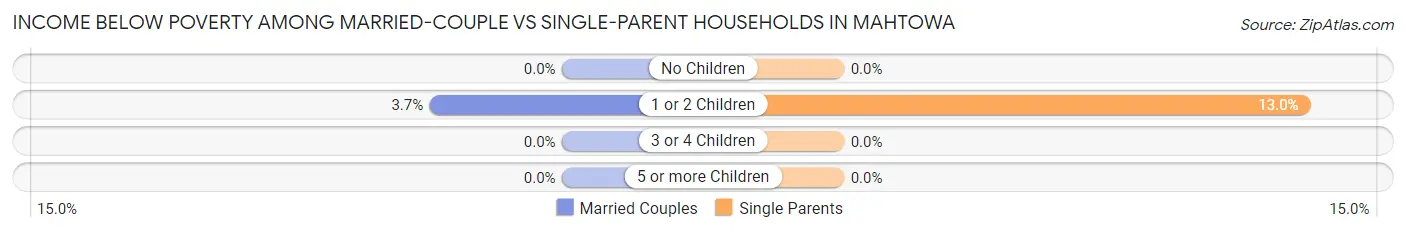Income Below Poverty Among Married-Couple vs Single-Parent Households in Mahtowa