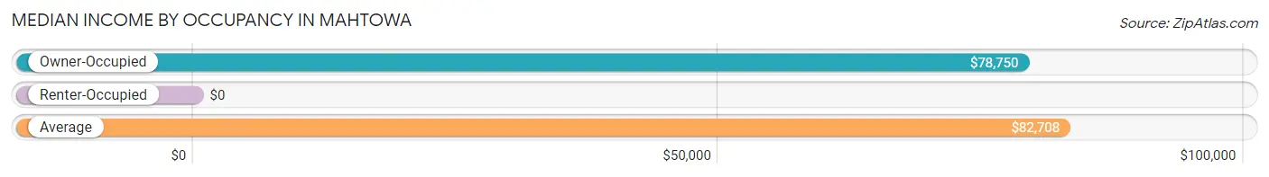 Median Income by Occupancy in Mahtowa