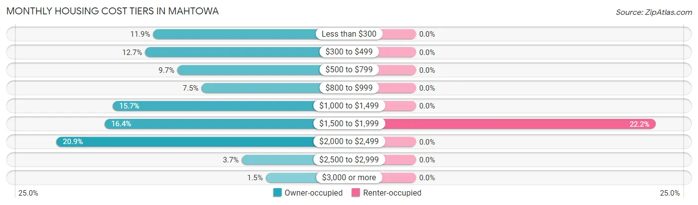 Monthly Housing Cost Tiers in Mahtowa