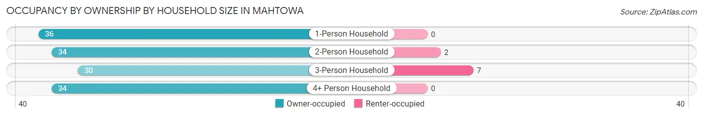 Occupancy by Ownership by Household Size in Mahtowa