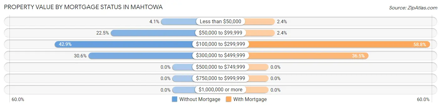 Property Value by Mortgage Status in Mahtowa