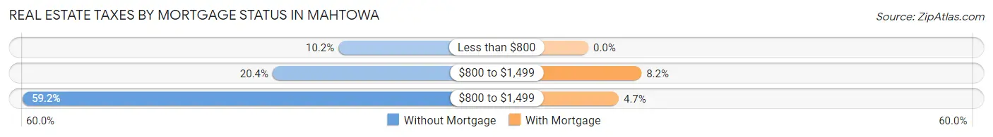 Real Estate Taxes by Mortgage Status in Mahtowa