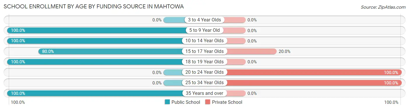 School Enrollment by Age by Funding Source in Mahtowa