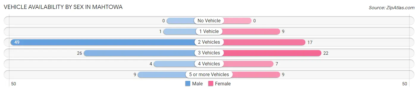 Vehicle Availability by Sex in Mahtowa