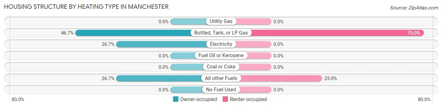 Housing Structure by Heating Type in Manchester