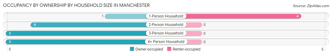 Occupancy by Ownership by Household Size in Manchester