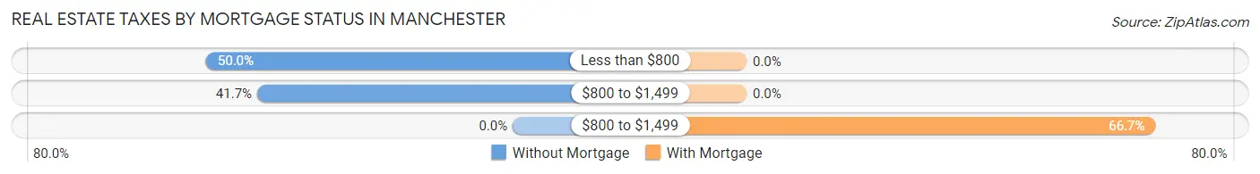 Real Estate Taxes by Mortgage Status in Manchester