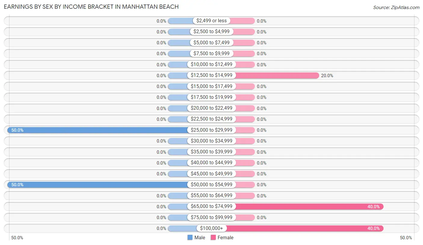 Earnings by Sex by Income Bracket in Manhattan Beach