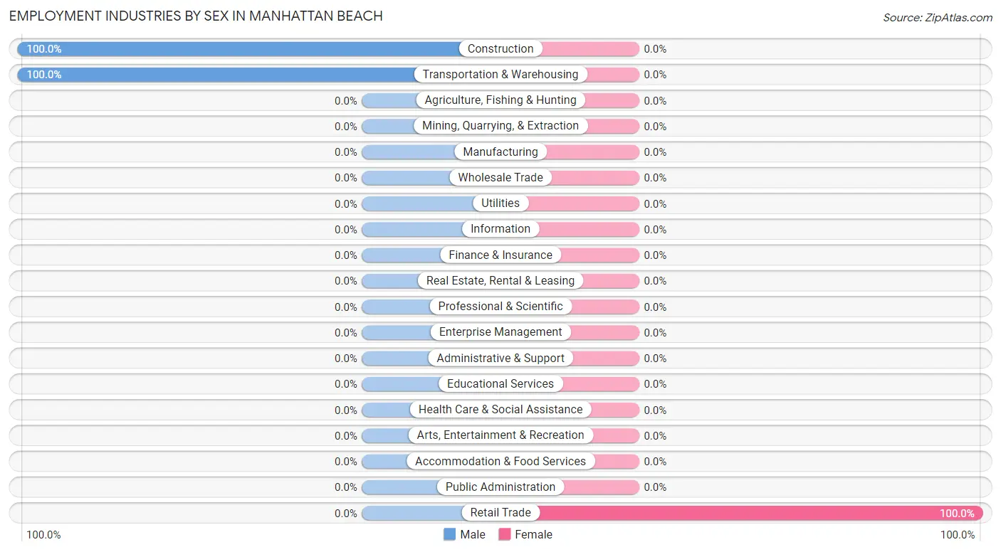 Employment Industries by Sex in Manhattan Beach
