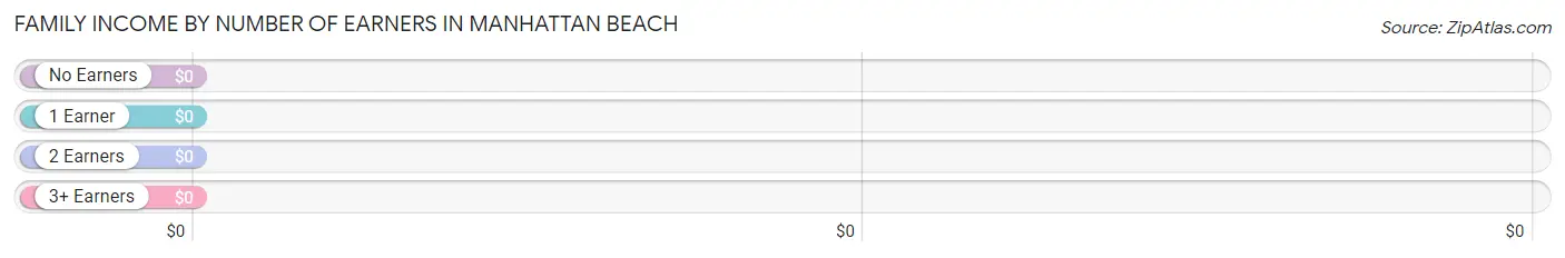 Family Income by Number of Earners in Manhattan Beach