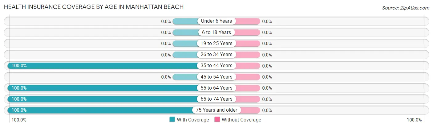 Health Insurance Coverage by Age in Manhattan Beach