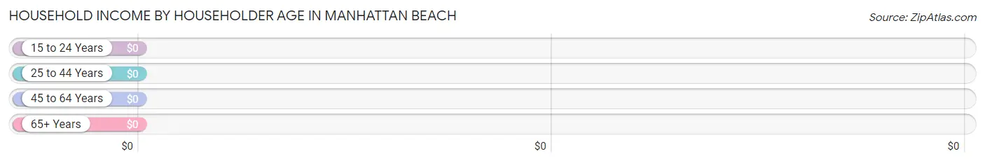 Household Income by Householder Age in Manhattan Beach