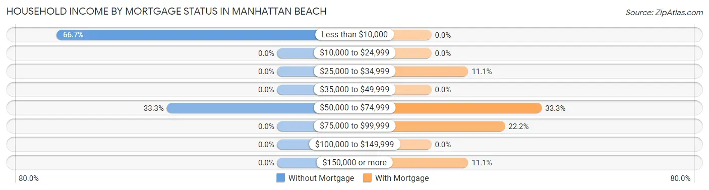 Household Income by Mortgage Status in Manhattan Beach