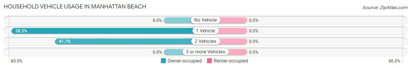 Household Vehicle Usage in Manhattan Beach