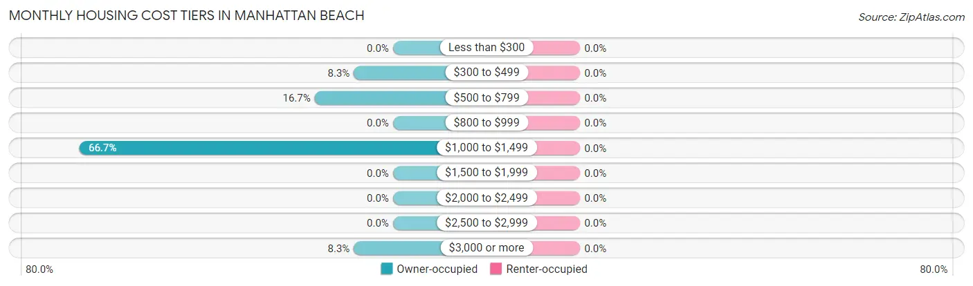 Monthly Housing Cost Tiers in Manhattan Beach