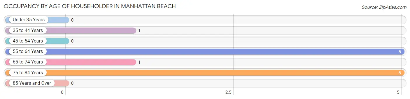 Occupancy by Age of Householder in Manhattan Beach