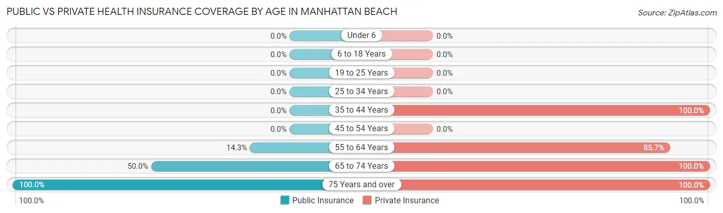 Public vs Private Health Insurance Coverage by Age in Manhattan Beach