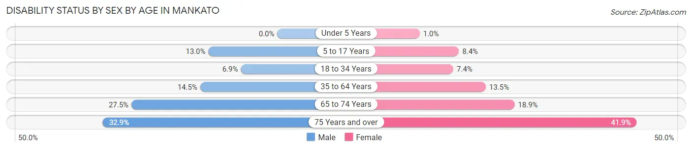 Disability Status by Sex by Age in Mankato