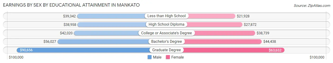 Earnings by Sex by Educational Attainment in Mankato