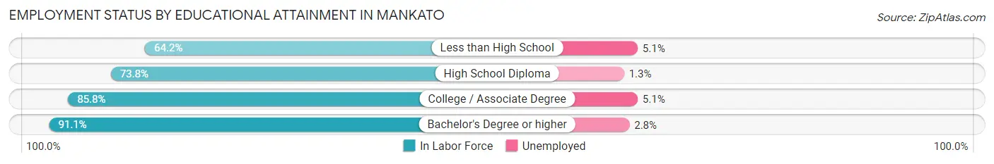 Employment Status by Educational Attainment in Mankato