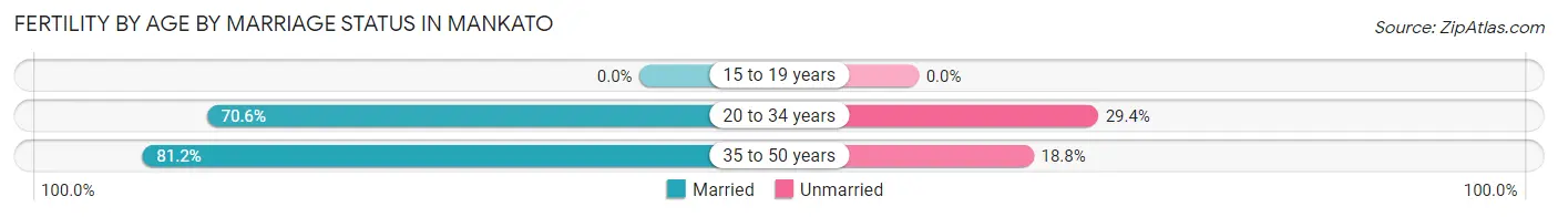 Female Fertility by Age by Marriage Status in Mankato