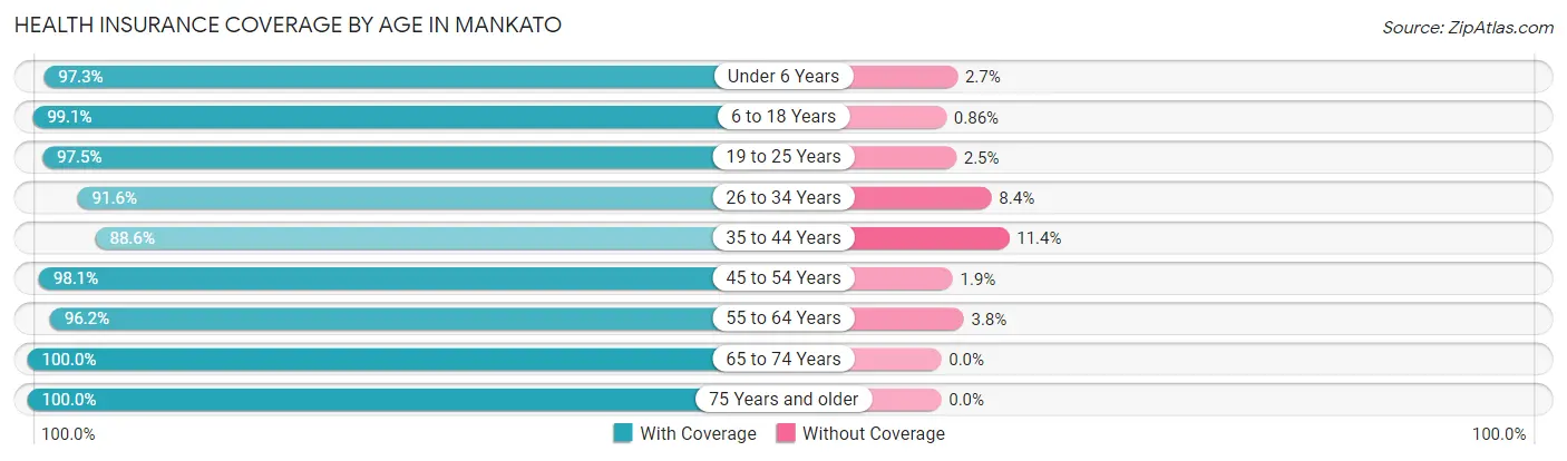 Health Insurance Coverage by Age in Mankato