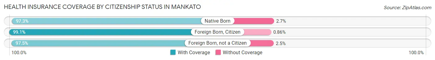 Health Insurance Coverage by Citizenship Status in Mankato