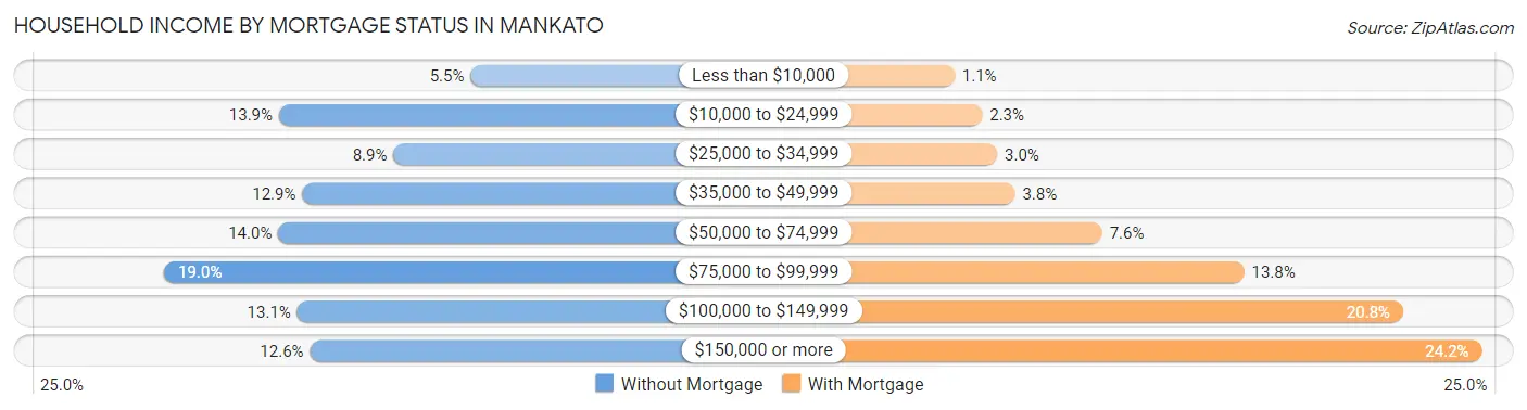 Household Income by Mortgage Status in Mankato