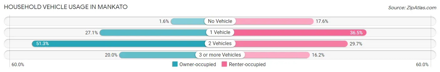 Household Vehicle Usage in Mankato