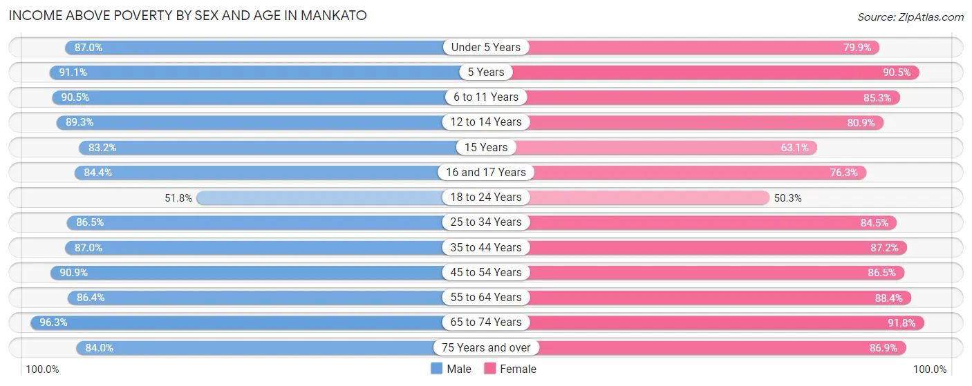 Income Above Poverty by Sex and Age in Mankato