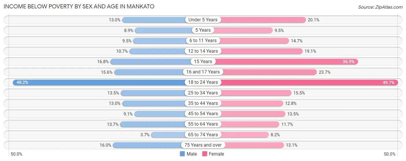 Income Below Poverty by Sex and Age in Mankato