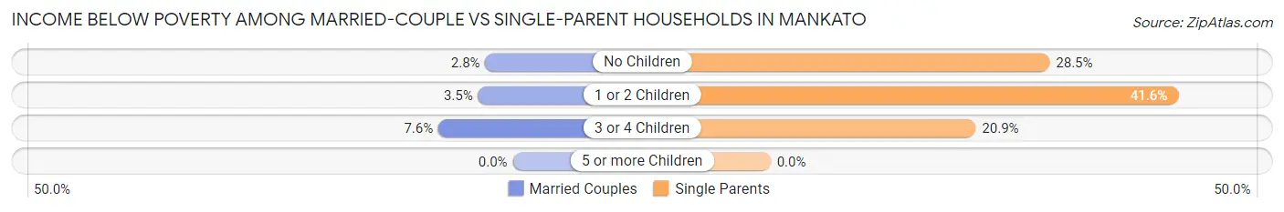 Income Below Poverty Among Married-Couple vs Single-Parent Households in Mankato